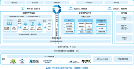 AI智慧工廠 使能數智工業化，驅動軟件開發及運行平臺服務新范式
